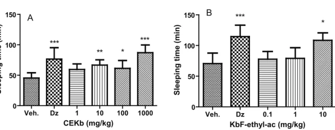 Figure  2.  Effect  of  the  vehicle  (Veh,  p.o.),  diazepam  (Dz,  i.p.)  and  increasing  oral  doses  of  CEKb  (A)  and  KbF-ethyl-ac  (B)  of  Kyllinga  brevifolia  on  the  sleeping  time  induced  by  pentobarbital  in  mice