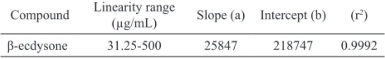 Table  1.  Linearity  parameters  for  the  calibration  curve  of  β-ecdysone.