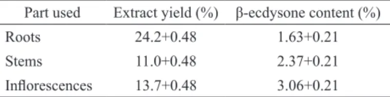 Table 3. Results are expressed as mean and standard errors for  yield of the extract and quantification of β-ecdysone HPLC in  roots, stems and inflorescences of Pfaffia glomerata