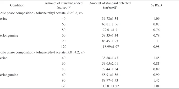 Table 4. Robustness of the method for standards piperine and piperlongumine.