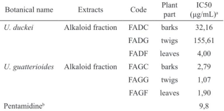 Table  1.  Leishmanicidal  activity  in  vitro  of  alkaloidal  fractions of Amazonian Unonopsis species.