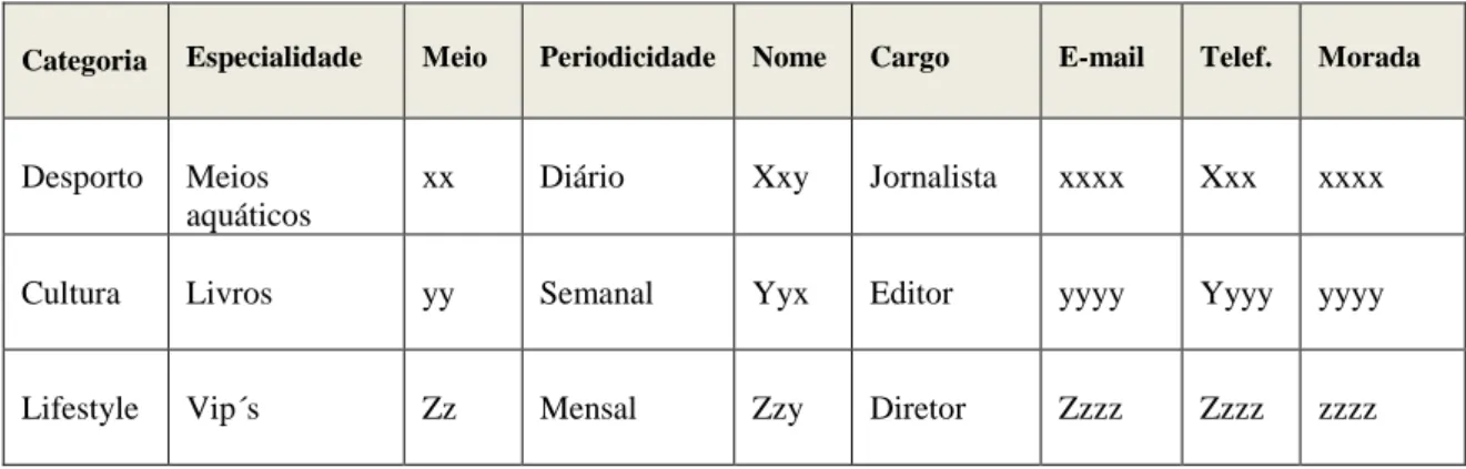 Fig. 3 – Exemplo de estrutura de Base de Dados utilizada na Canela PR 