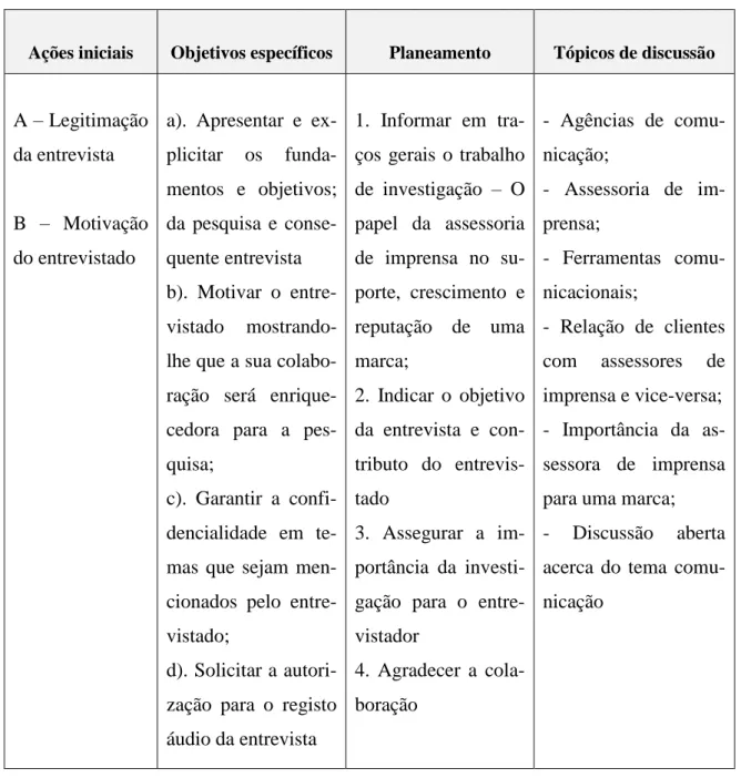 Fig. 7 – Mapa de orientação para o planeamento das entrevistas (autoria própria) 