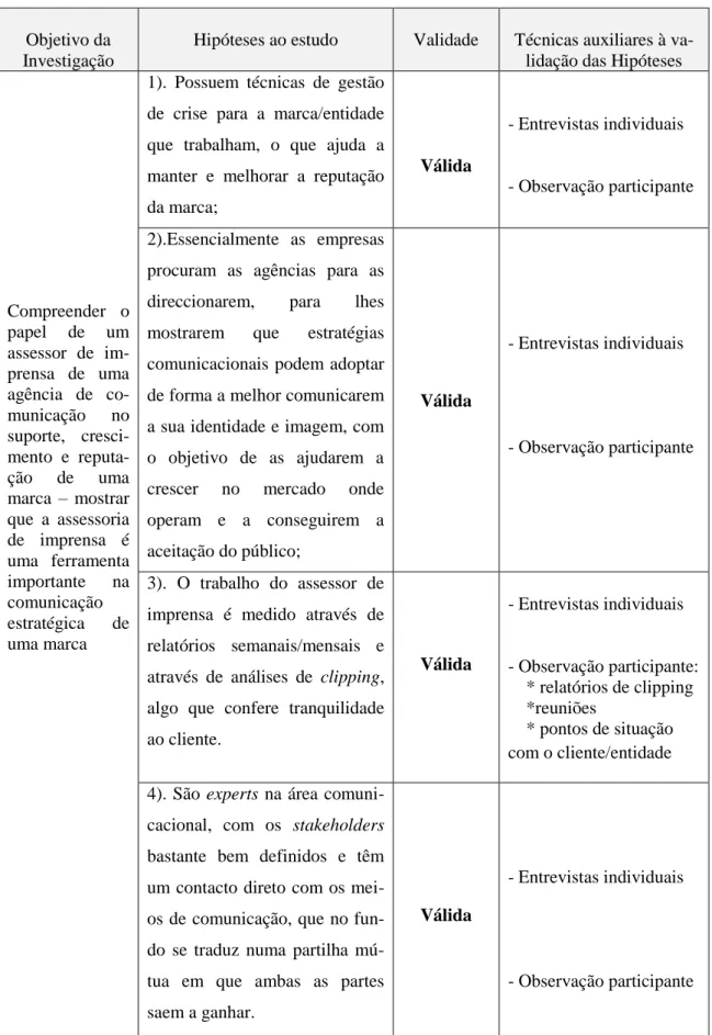 Fig. 8 – Tabela de objetivos, hipóteses de investigação e respectiva validade e técnicas auxiliares à  validação das hipóteses (autoria própria) 