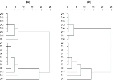 Figure  2.   Dendrograms  resulted  from  hierarchical  cluster  analysis.  The  hierarchical  clustering  was  done  with  SPSS  software