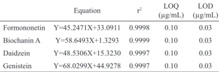 Table  2.  Linearity  results,  Limit  of  Detection  (LOD)  and  Limit of Quantification (LOQ), λ 254 nm.