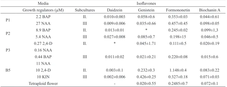 Figure 1.  Chromatogram of the mixture of daidzein (10.126  min),  genistein  (18.164  min),  formononetin  (25.747  min)  and biochanin A (40.614 min) at 254 nm by modified HPLC  method.