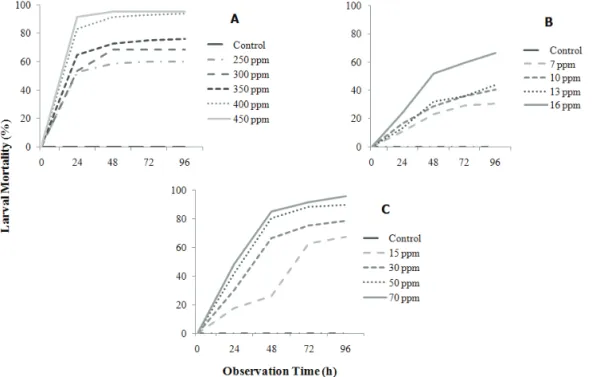 Figure 2. Larvicidal activity of Piper alatabaccum: Methanolic extract of branches (A), PAREM (piplartine-dihidropiplartine) (B)  and 5,5’,7-trimetoxy -3’,4’-metilenodioxilavone) (C) against 3°-4° instar larvae of  Anopheles darlingi (Diptera: Culicidae).