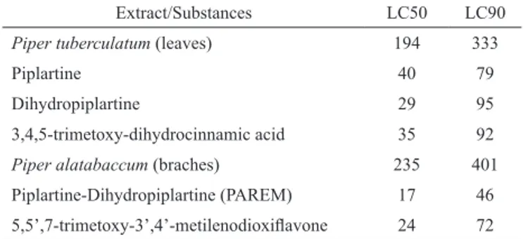 Table  1. Lethal  Concentration  (LC)  in  PPM  of  the  extracts  and  isolated  substances  from  Piper  tuberculatum  e  Piper  alatabaccum  against  de  3°-4°  instar  larvae  of  Anopheles  darlingi (Diptera: Culicidae).