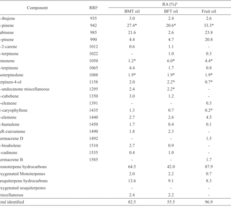 Table 2. Chemical composition (%) of the branchlet and fruit oils of Juniperus oblonga