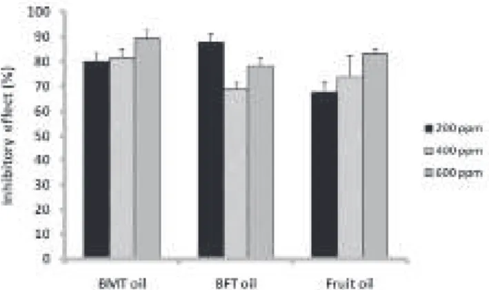 Figure 1. Inhibitory effects of Juniperus oblonga essential oils  against  hemoglobin  glycation
