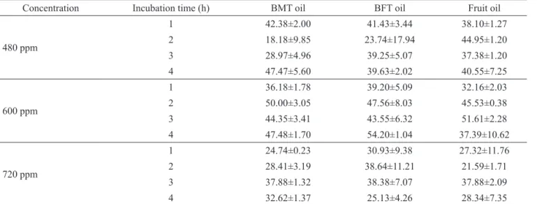 Table 3. Inhibitory effects of Juniperus sabina oils against linoleic acid peroxidation