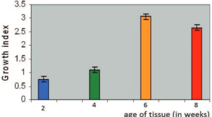 Figure  1.  Growth  Index  (GI)  of  Moringa  oleifera  grown  on  modiied MS medium.