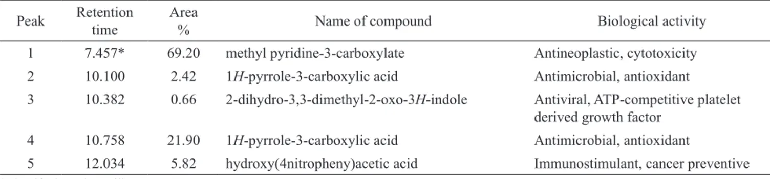 Table 1. Activity of phyto-components identiied in the standard trigonelline by GC-MS.