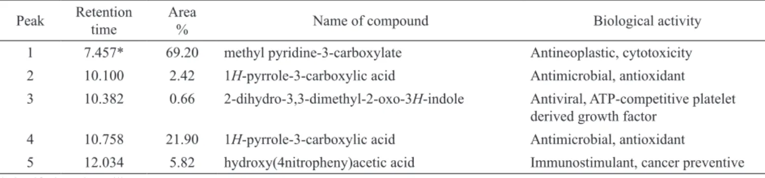 Table 1. Activity of phyto-components identiied in the standard trigonelline by GC-MS.