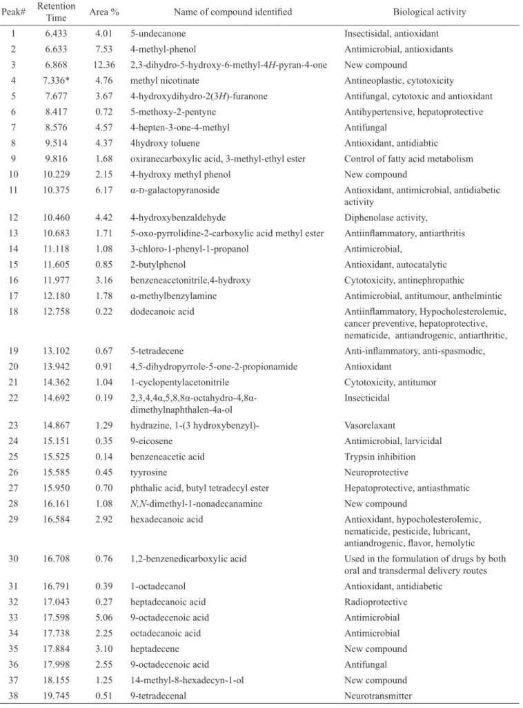 Table 2.  Biological activity of various compounds identiied in pods of  Moringa oleifera by GC-MS.