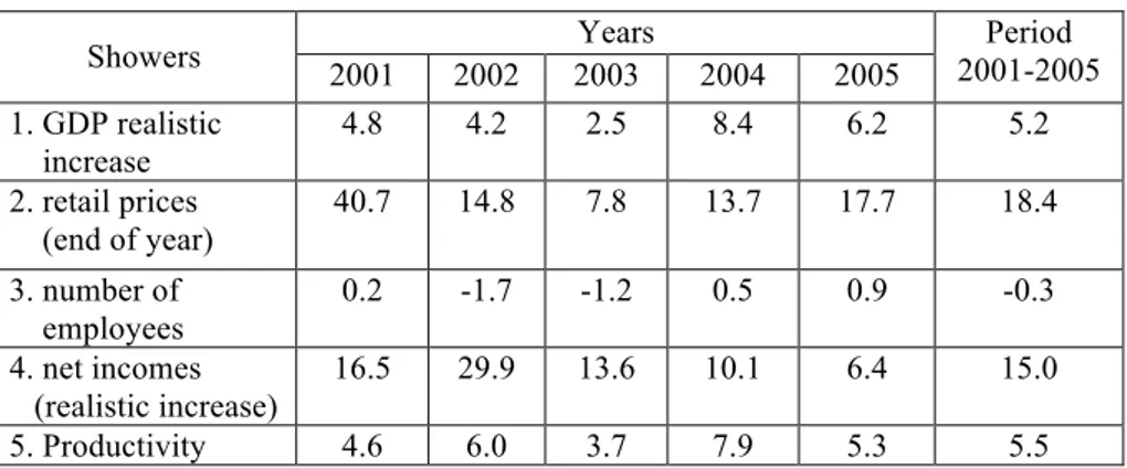 Tab. 1. – The basic indicators of economic movements (growth rates in %)  Years  Showers  2001  2002  2003  2004  2005  Period  2001-2005  1