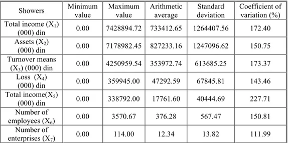 Tab. 6. – Descriptive statistics  Showers  Minimum  value  Maximum value  Arithmetic average  Standard  deviation   Coefficient of variation (%)  Total income (X 1 )  (000) din  0.00  7428894.72  733412.65  1264407.56  172.40  Assets (X 2 )  (000) din  0.00  7178982.45  827233.16  1247096.62  150.75  Turnover means  (X 3 ) (000) din  0.00  4250959.54  353972.74  613685.25  173.37  Loss  (X 4 )  (000) din  0.00  359945.00  47292.59  67845.81  143.46  Total income(X 5 )  (000) din  0.00  338792.00  17761.60  40444.69  227.71  Number of  employees (X 6 )  0.00  3570.67  376.28  567.47  150.81  Number of  enterprises (X 7 )  0.00  114.00  12.34  13.82  111.99 