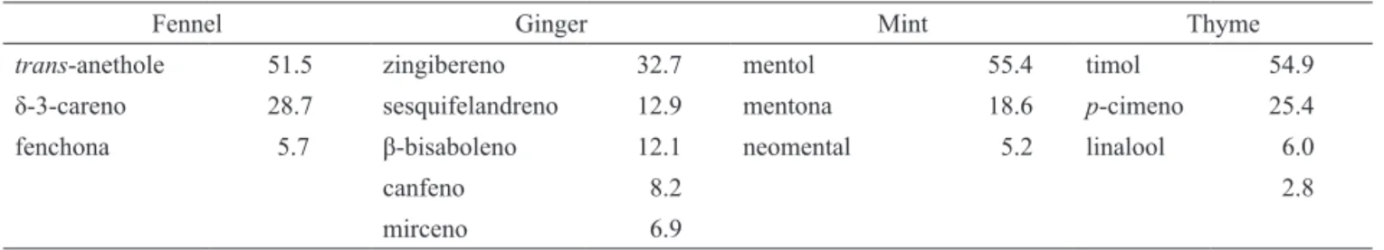 Table 1. Essential oils and their major constituents used in this work.