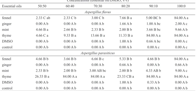 Table 3. Diameter of colony (Ø mm) and sporulation (106 spores/mL) of Aspergillus parasiticus  at ifth, seventh, and ninth days after  inoculation.