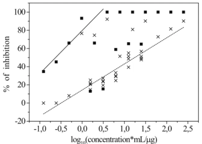 Figure  1.  Effect  of  essential  oil  from  leaves  of  Lantana  camara  on  promastigote  culture  of  L