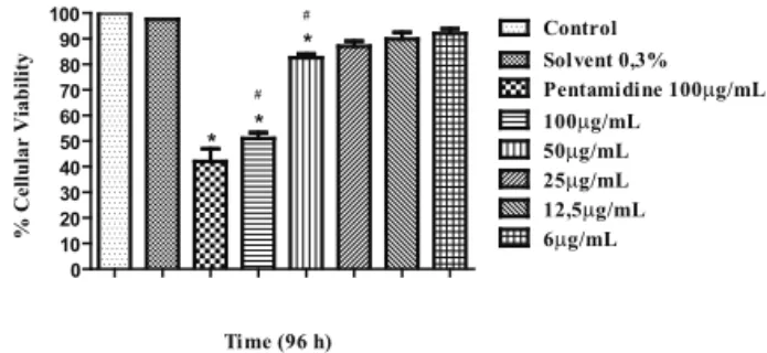Table  1.  Selectivity  index  (SI)  determined  from  the  CC50  values in murine (BALB/c) peritoneal macrophages and from  the IC50 in Leishmania amazonensis promastigotes.