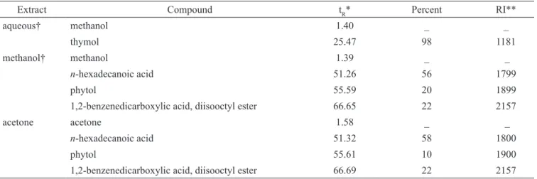 Table  1. Comparative  chemical  composition  (%)  of  the  essential  oil  of Astragalus  verus  (Black  milkvetch)  in  the  presence  of  different solvents.