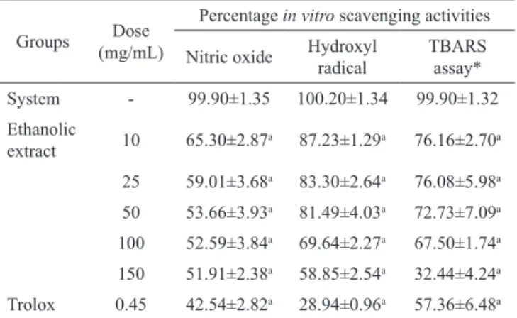 Table 1. Antioxidant activities in vitro of the ethanolic extract  from Bellis perennis.