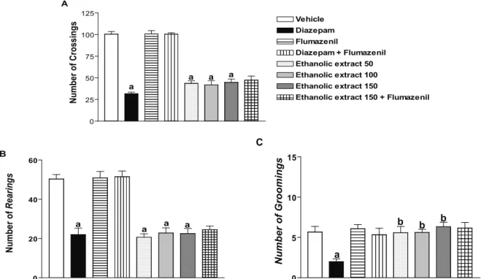 Figure 1. Effects of ethanolic extract from  Bellis perennis in the open ield test, in mice