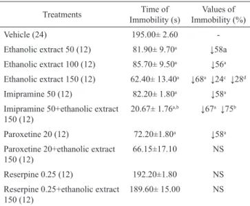 Table  2.  Antidepressant  effects  of  ethanolic  extract  from  B.  perennis  in  the  forced  swimming  test,  in  mice,  and  the  possible  involvement  of  noradrenergic  and/or  serotonergic  systems