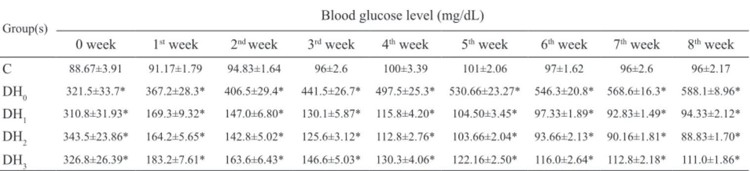 Table  2,  shows  that  SBP  signiicantly  (**p<0.001)  increased  in  DH 0   (Diabetic  hypertensive  control)  when  compared  with  normal  control  group