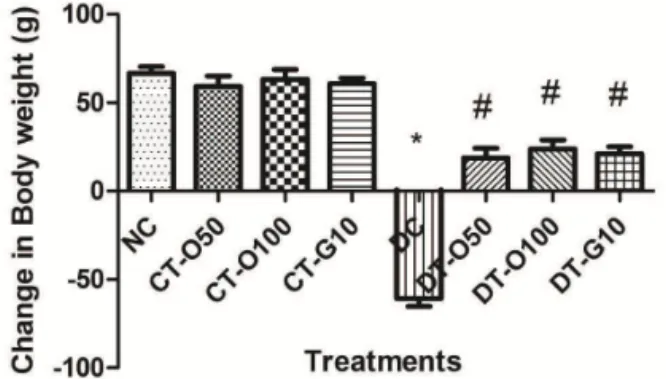 Figure 1. Effect of oryzanol on change in body weight (g) of  the rats after eight-week treatment schedule; n=8; Values are  expressed in mean±SEM; NC: Normal control (no treatment); 