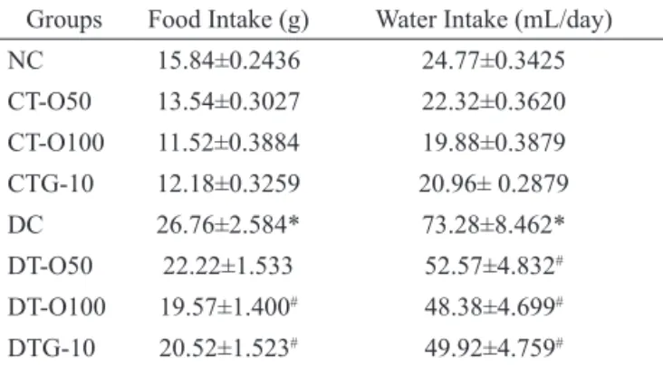 Table 1. Effect of oryzanol on food (g) and water intake (ml)  of the rats after eight-week treatment schedule