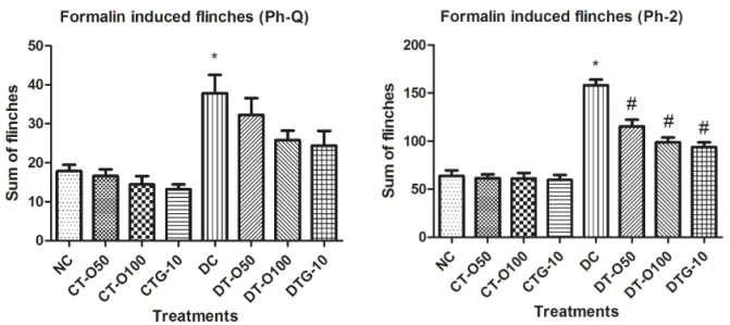 Figure 4. Effect of chronic treatment of oryzanol on paw flinching in rats during  (a) phase Q of the 0.5% formalin test