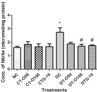 Figure  8.  Effect  of  chronic  treatment  of  oryzanol  on  nitrite  levels  in  sciatic  nerve  tissue  of  rats;  n=8;  Values  are  expressed in mean±SEM; NC: Normal control (no treatment); 