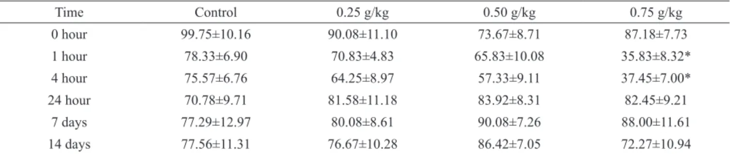 Table 2. Effect of crude ethanol extract of Lychnophora trichocarpha on the number of rearing in the open field test.