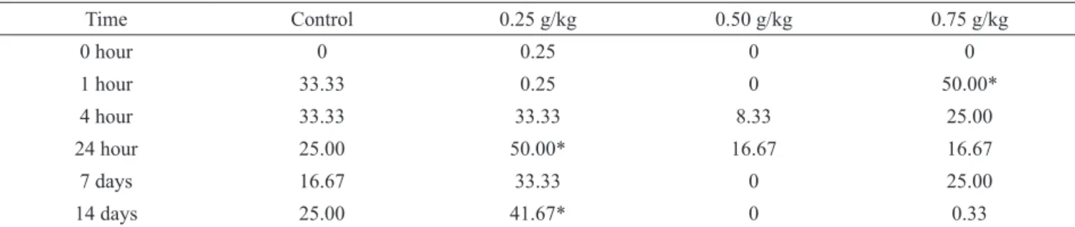 Table  4.  Biochemical  parameters  obtained  from  the  serum  of  mice  treated  with  crude  ethanolic  extract  of  Lychnophora  trichocarpha (i.p.) after fourteen days.