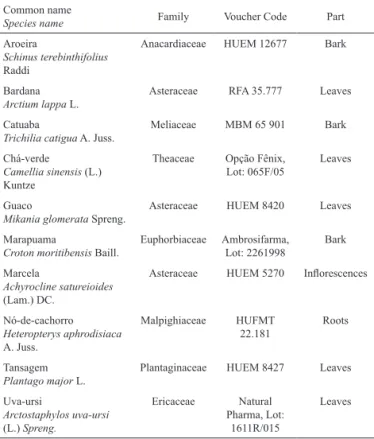 Table  1.  List  of  plant  species  assayed,  with  their  Brazilian  common names and botanical identification.