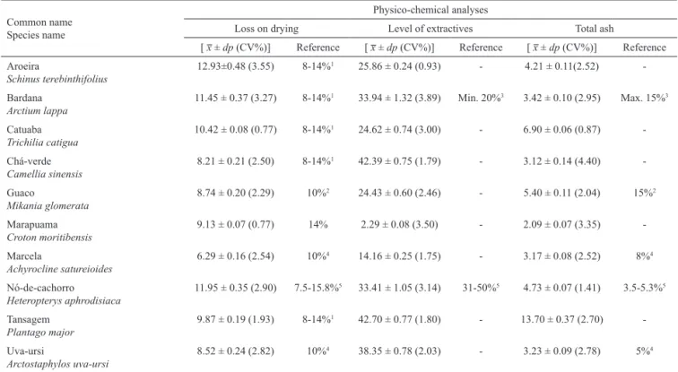 Table 5.  Results from physico-chemical analyses.