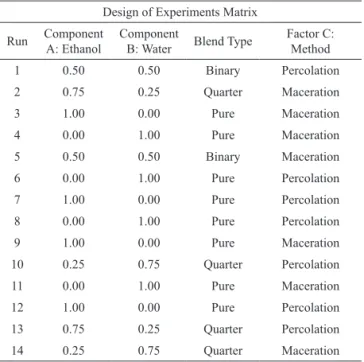 Table 1.  Design of experiments matrix for l avonoids extraction  from Passil oras, considering alcohol proportion and extraction  method as variables in mixture-process experiments (MPE).