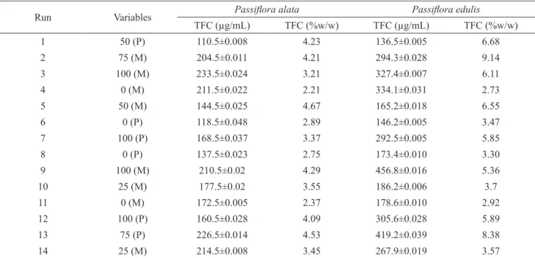 Table  2.  Results  of  Passilora  extraction  design  of  experiments  (DOE)  matrix  measured  by  total  lavonoids  content  (TFC),  expressed as µg/mL and (%w/w) related to the dried plant material.