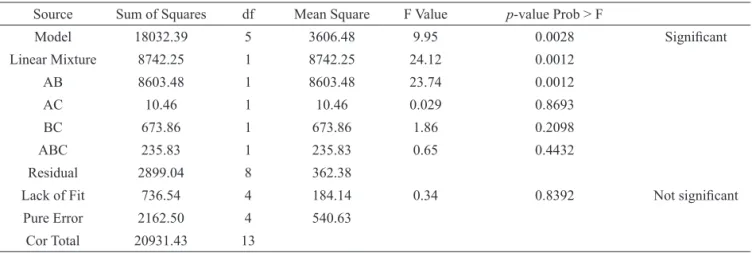 Figure 2. Graphical result of the matrix DOE for Passilora alata percolation extraction.