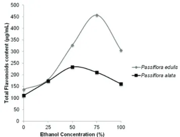 Table 5. Antioxidant activity of Passilora extracts with higher  lavonoids content.