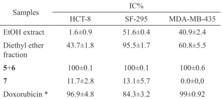 Table 1.  Percentage of growth inhibition (IC%) in the panel of  three cancer cell lines after treatment for 72 h with samples of  Lecythis  pisonis  concentration  of  25  µg  mL -1 