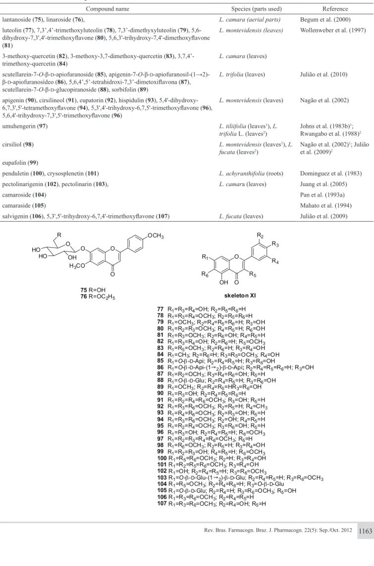 Table 2. Flavonoids from the genus Lantana informed in the literature.
