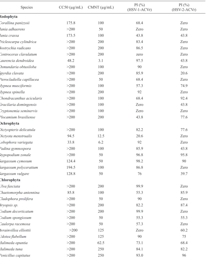 Table 2. Benthic marine macroalgae extract activities against acyclovir resistant Herpes simplex viruses (HSV-1-ACVr; HSV-2- HSV-2-ACVr)