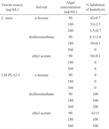 Table 1. Antihemolytic effect of extracts of S. schröederi on L. 