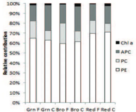 Figure  5.  Relative  contributions  of  chlorophyll  a  and  the  phycobilliproteins-phycoerythrin  (PE),  phycocyanin  (PC)  and  alophycocyanin  (APC)  for  green  (Grn),  brown  (Bro)  and  red  (Red) colour strains of Hypnea musciformis  in the ield (