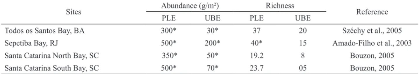 Table  2.  Biomass  and  richness  at  distinct  times  at  several  different  sites,  highlighting  the  loss  of  diversity  and,  consequently,  of  biotechnological potential