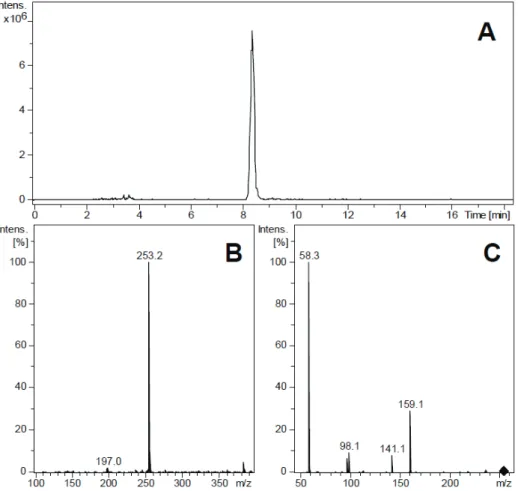 Figure  1.  Identiication  of  antx-a(s)  in  an  Anabaena  spiroides  extract  using  LC-MS/MS